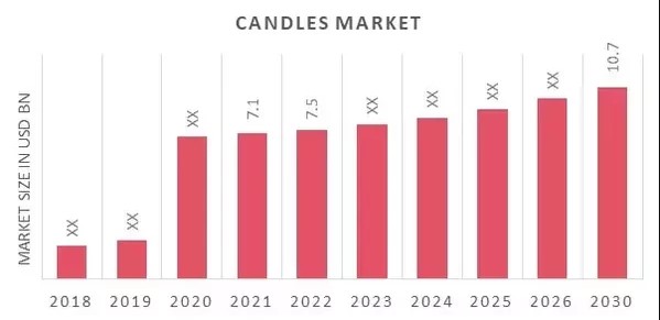 Candles Market